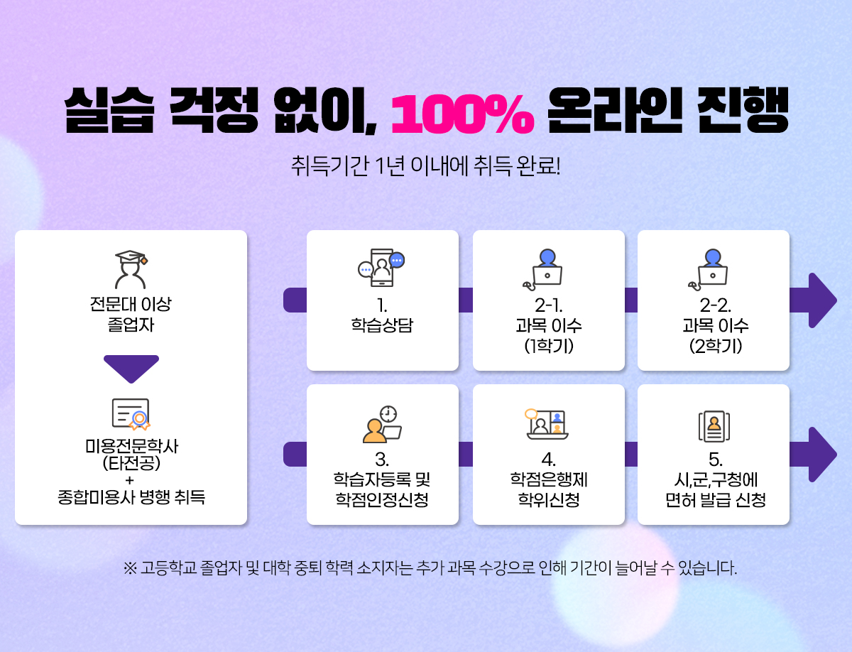 실습 걱정 없이, 100% 온라인 진행